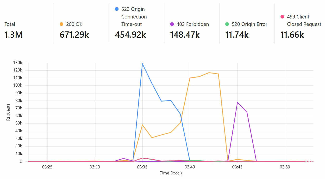 cloudflare requests graph, 522 spike, 200 spike, 403 spike