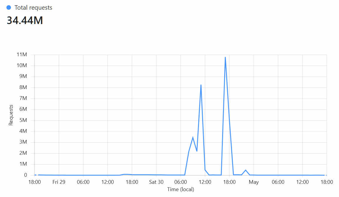 8 million requests spike the morning of saturday the 30th, and an 11 million requests spike in the evening.